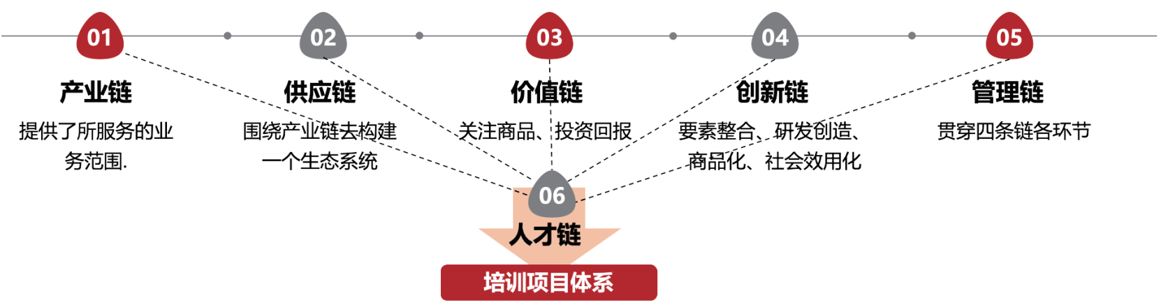 构建“六链”培训项目体系