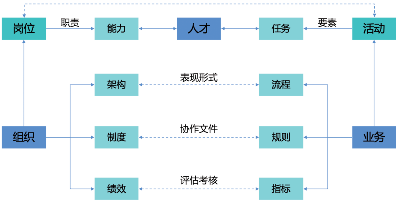 “业务—组织—人才”三位一体培训赋能极简图