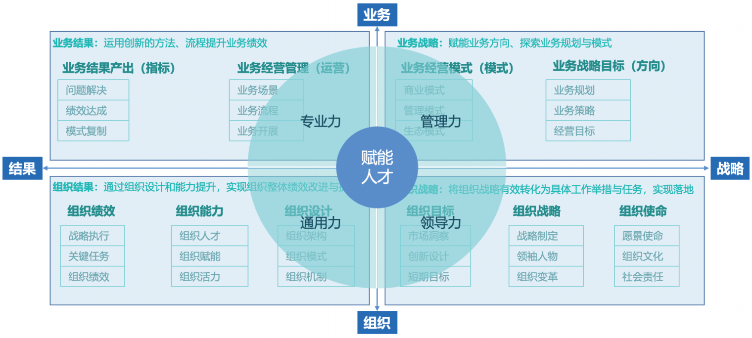 五维十四度全场景业务赋能体系图