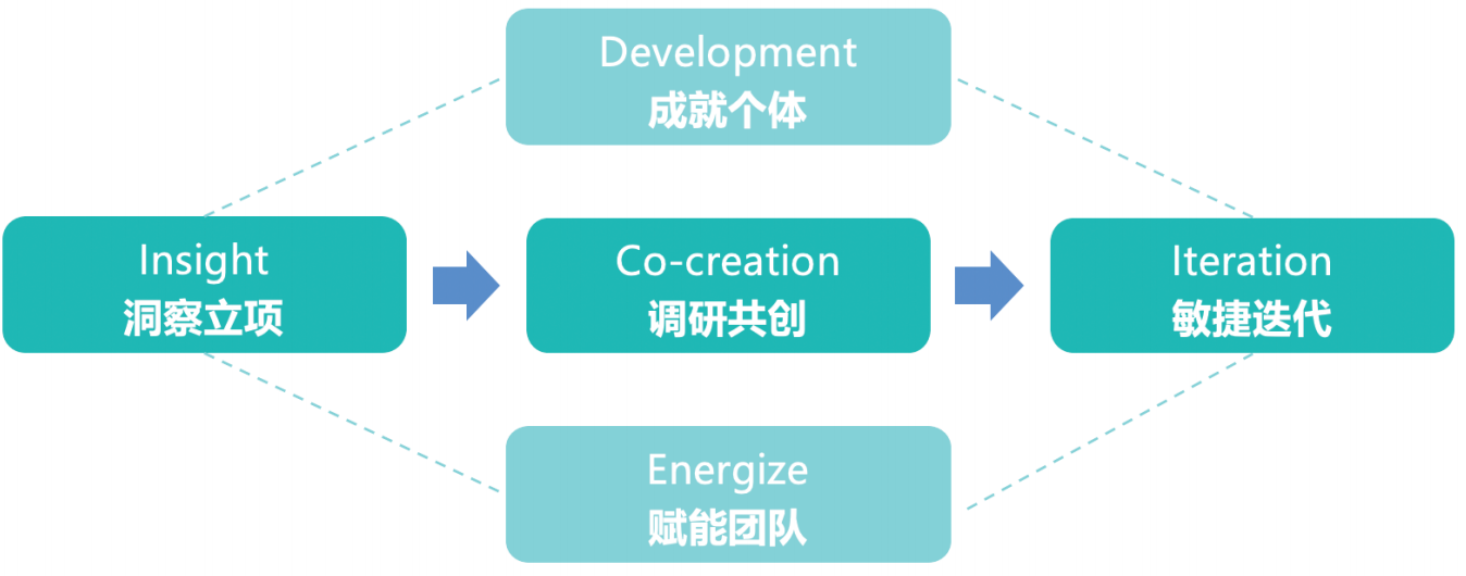 赋能业务项目设计ICIDE模型