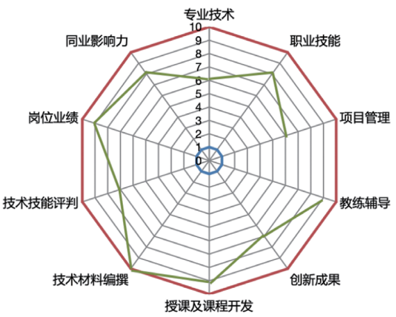  高端技术人才能力评估模型