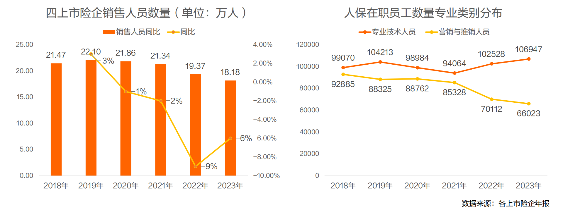 上市险企人员数与人保在职员工数