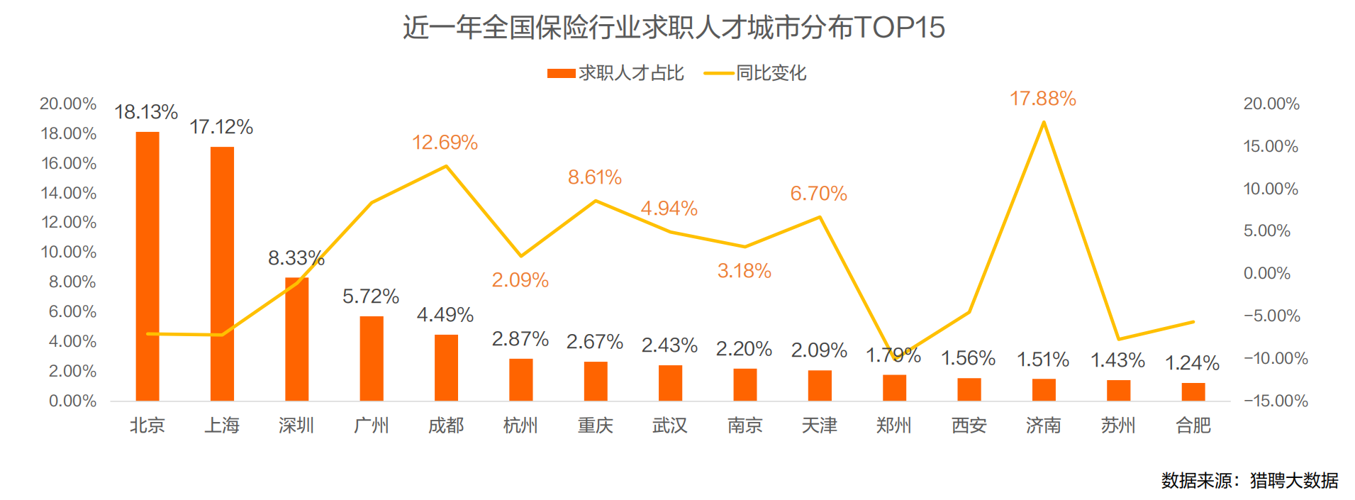 近一年全国保险行业求职人才城市分布top15