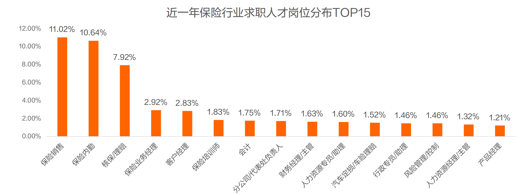 近一年全国保险行业求职人才岗位分布top15