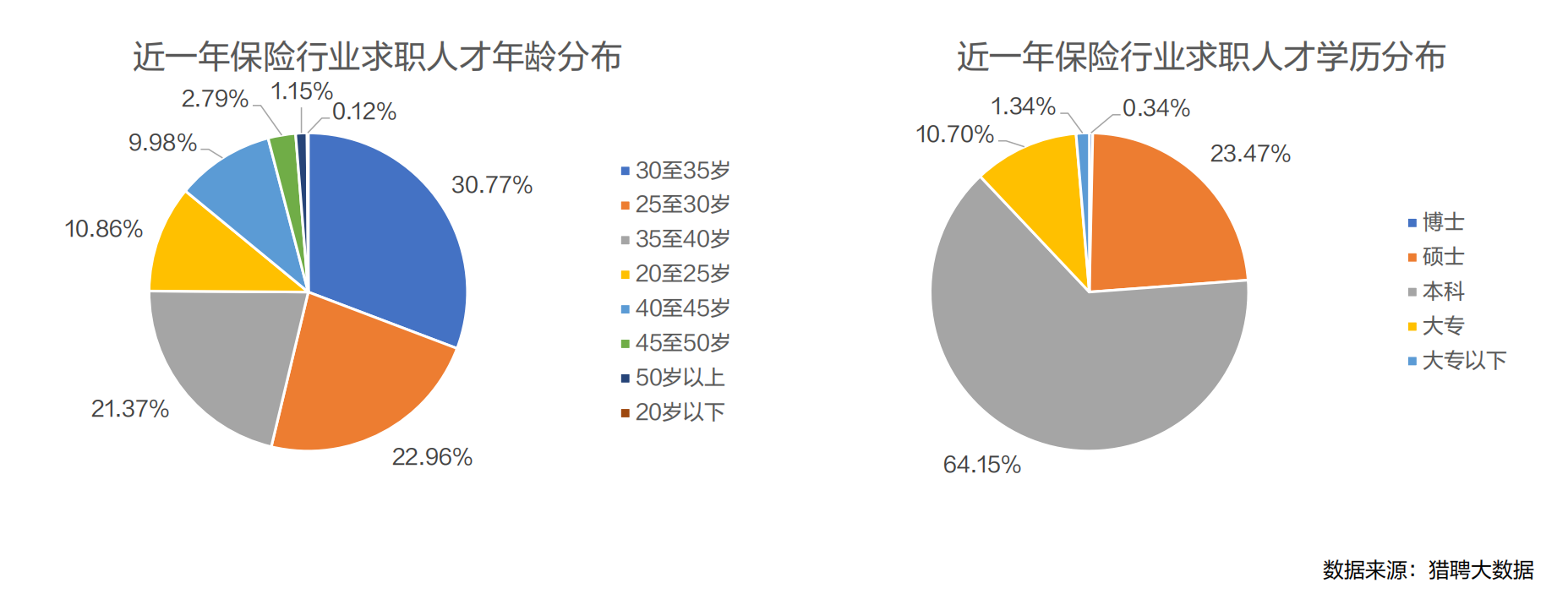 近一年保险行业求职人才年龄与学历分布