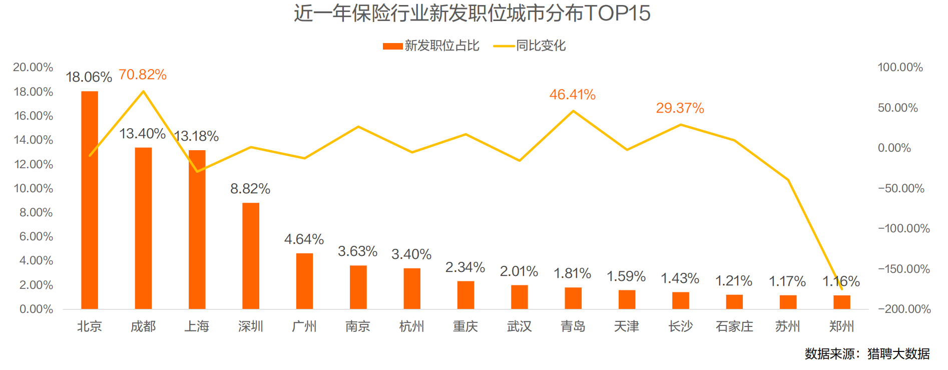 近一年保险行业新发职位城市分布top15