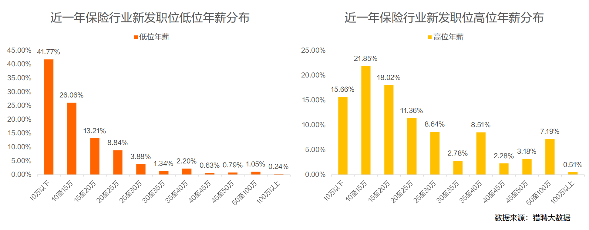 近一年保险行业新发职位低位与高位年薪分布