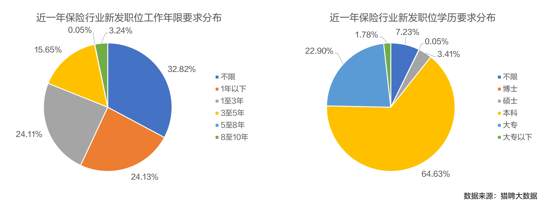 近一年保险行业新发职位工作年限与学历要求分布