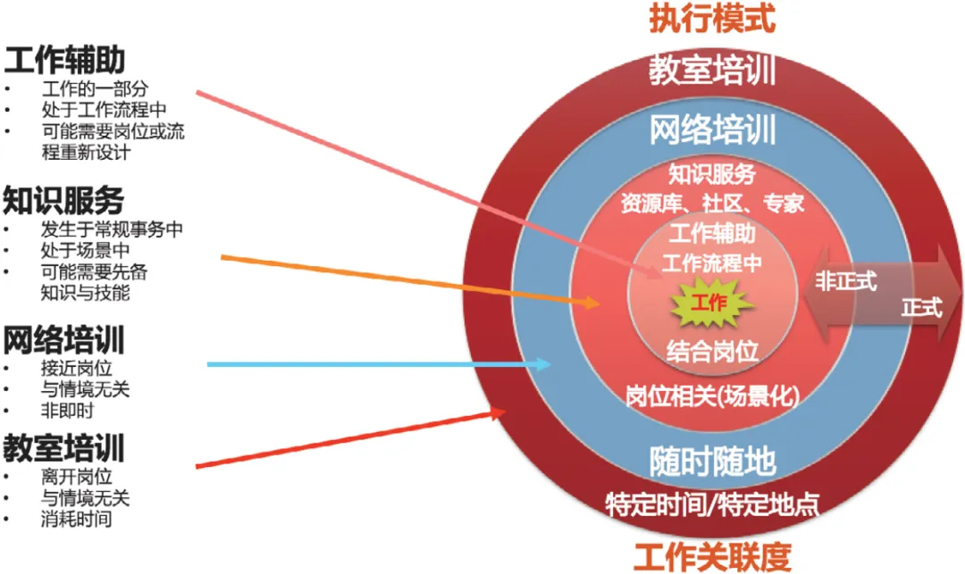 员工学习层次图