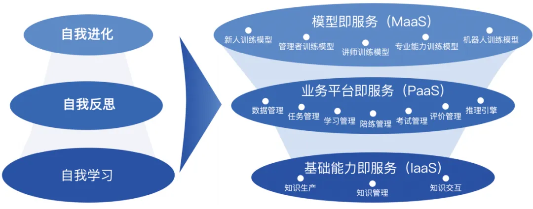  AI驱动的人才培养模型