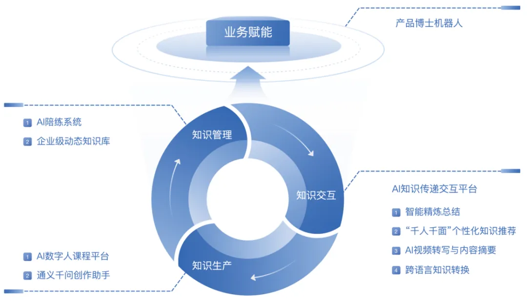 知识生产、管理、交互智能平台