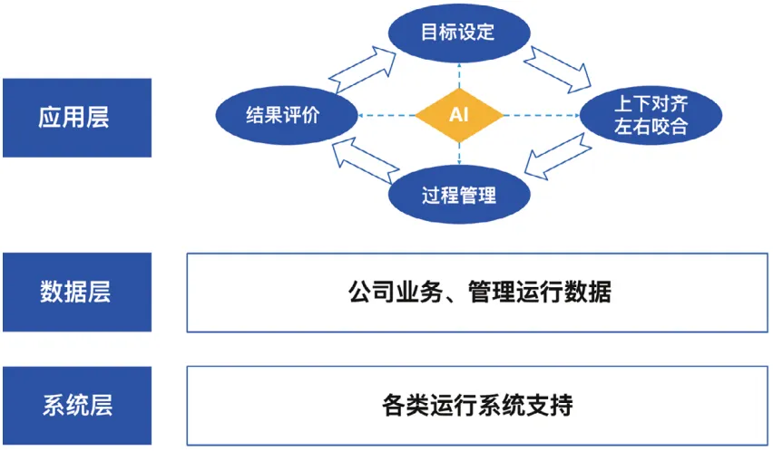 绩效管理的人工智能应用模型