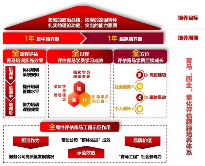 “四全”青马量化评估跟踪培养体系