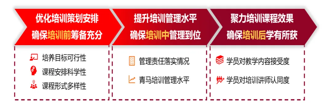 全流程评估青马培训实施效果 