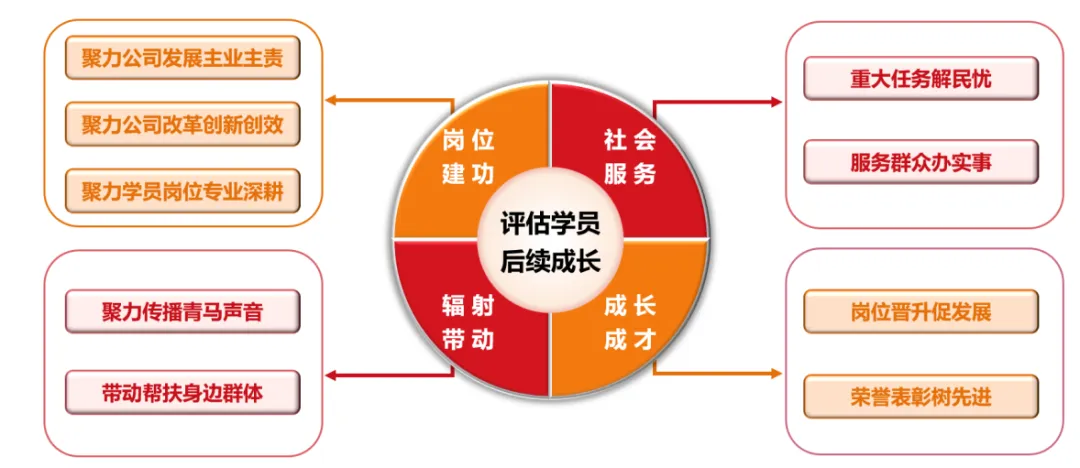 全方位评估青马学员后续成长 