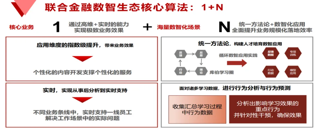 联合金融“1+N”内训师培养模式