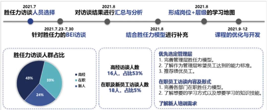 必修课访谈过程