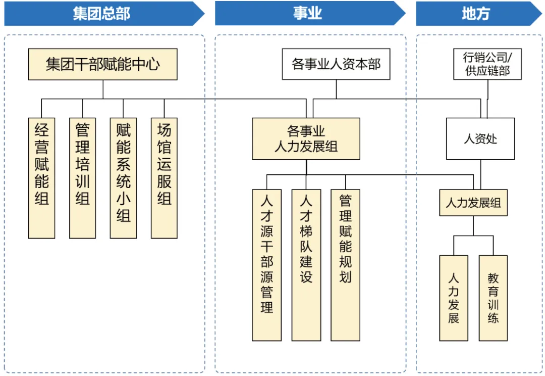 康师傅人才发展与赋能组织架构