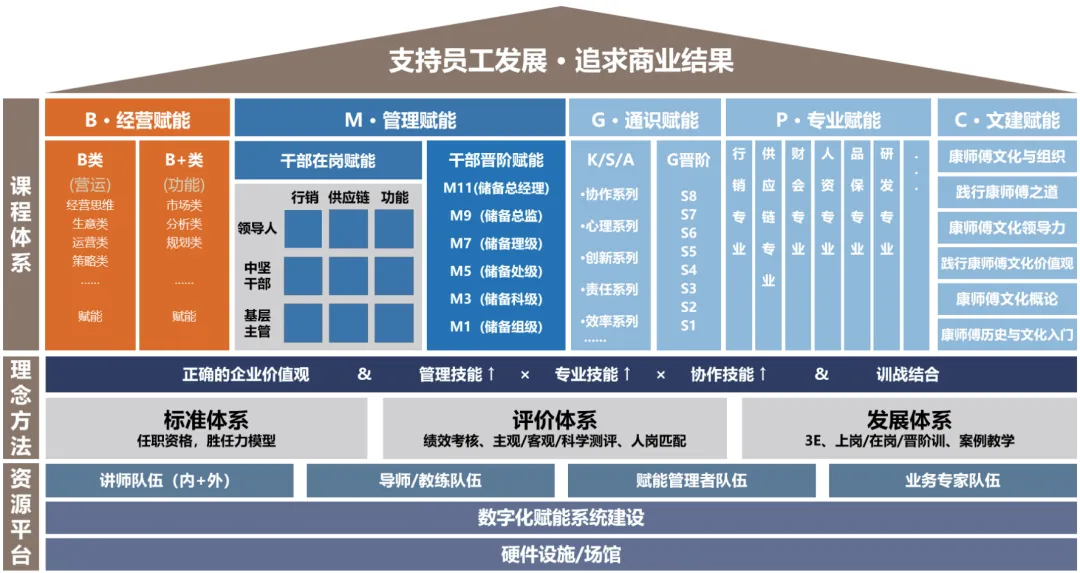 人才赋能体系