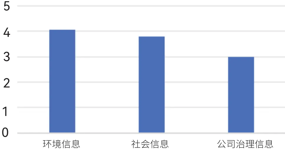 信息披露质量相关性指标评分表