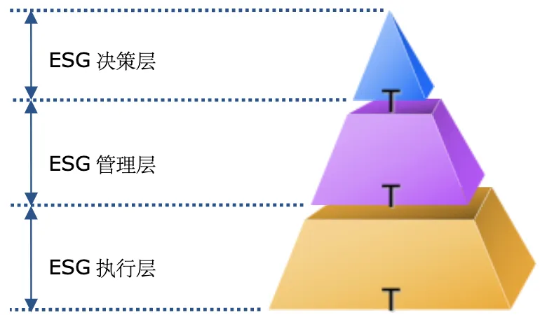 企业ESG管理架构示意