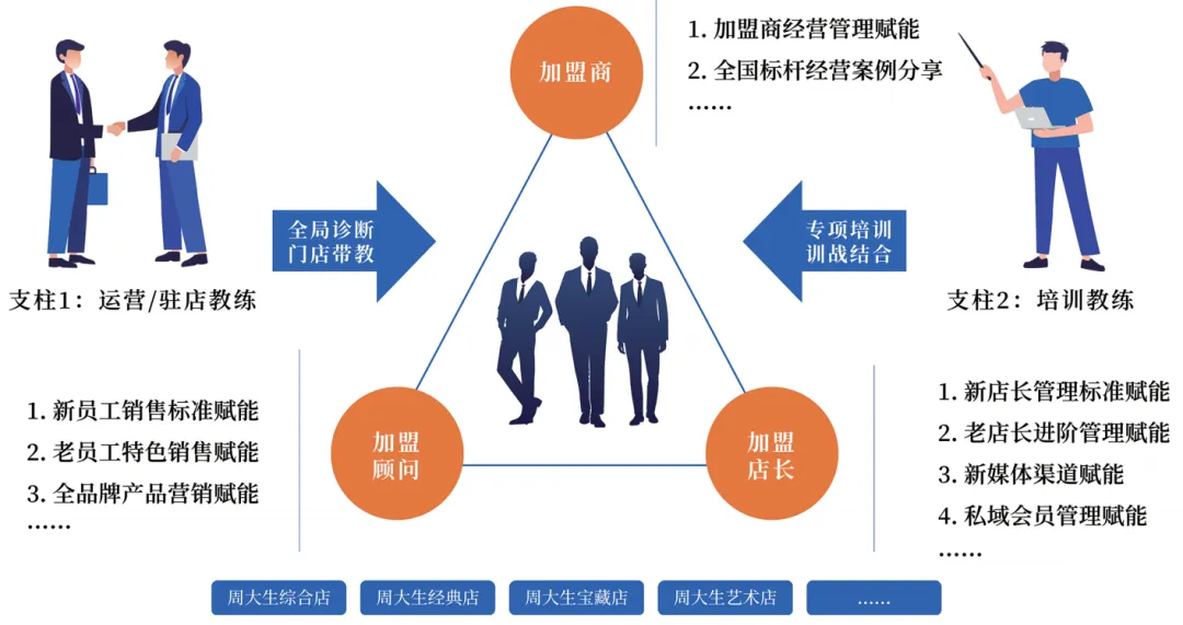 为加盟商打造人才培养范式