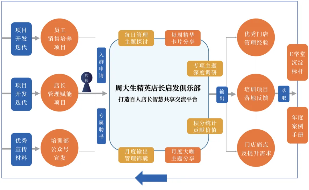 智慧共享交流平台的运作流程