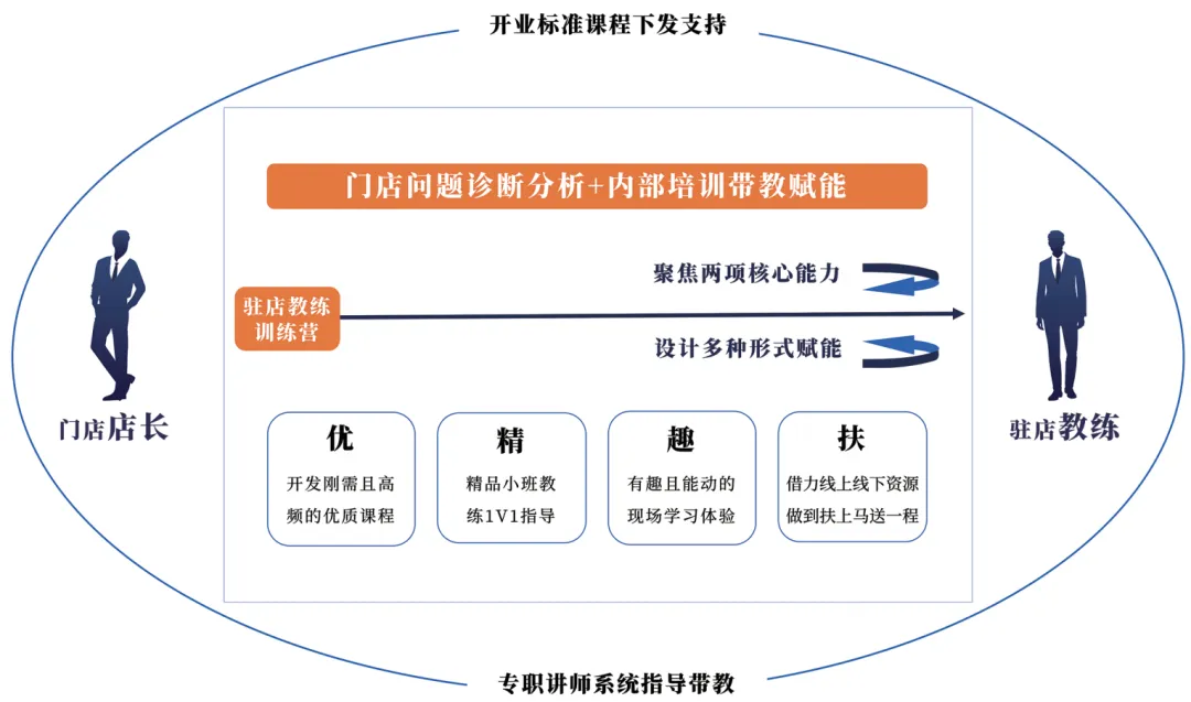 驻店教练赋能要点