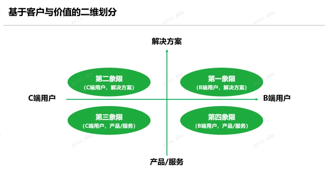 客户与价值矩阵模型