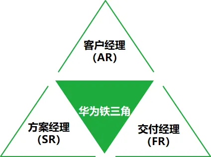 图2 华为铁三角组织模型