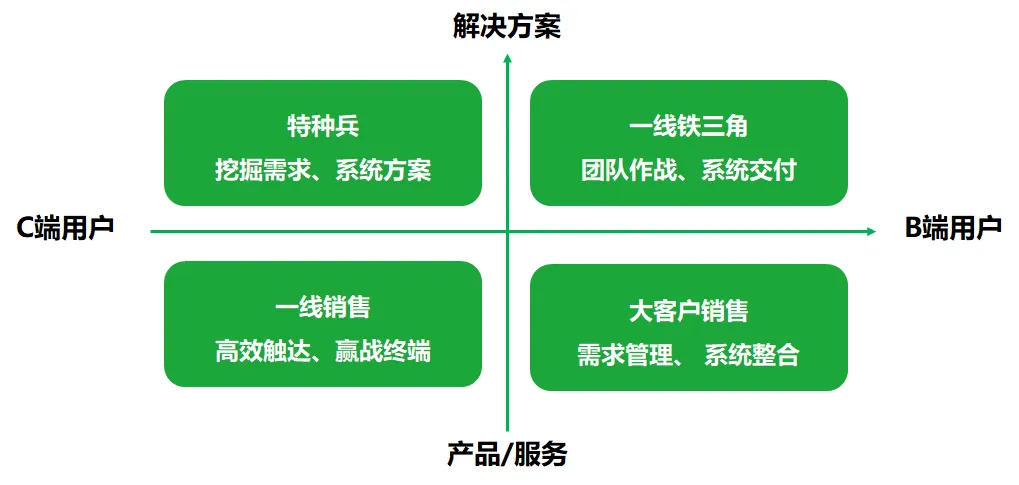 客户-价值矩阵模型下的组织类型