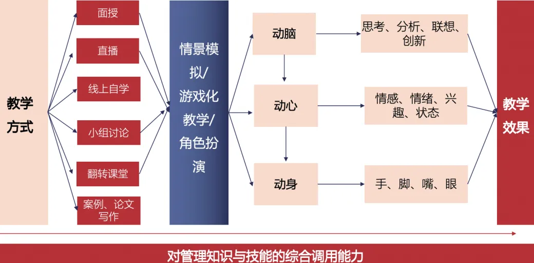  “润玉行动”（二期）教学方式与效果