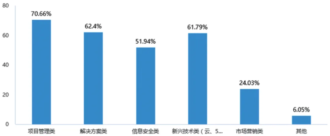 除往年培训内容外,合作伙伴希望增加的课程方向