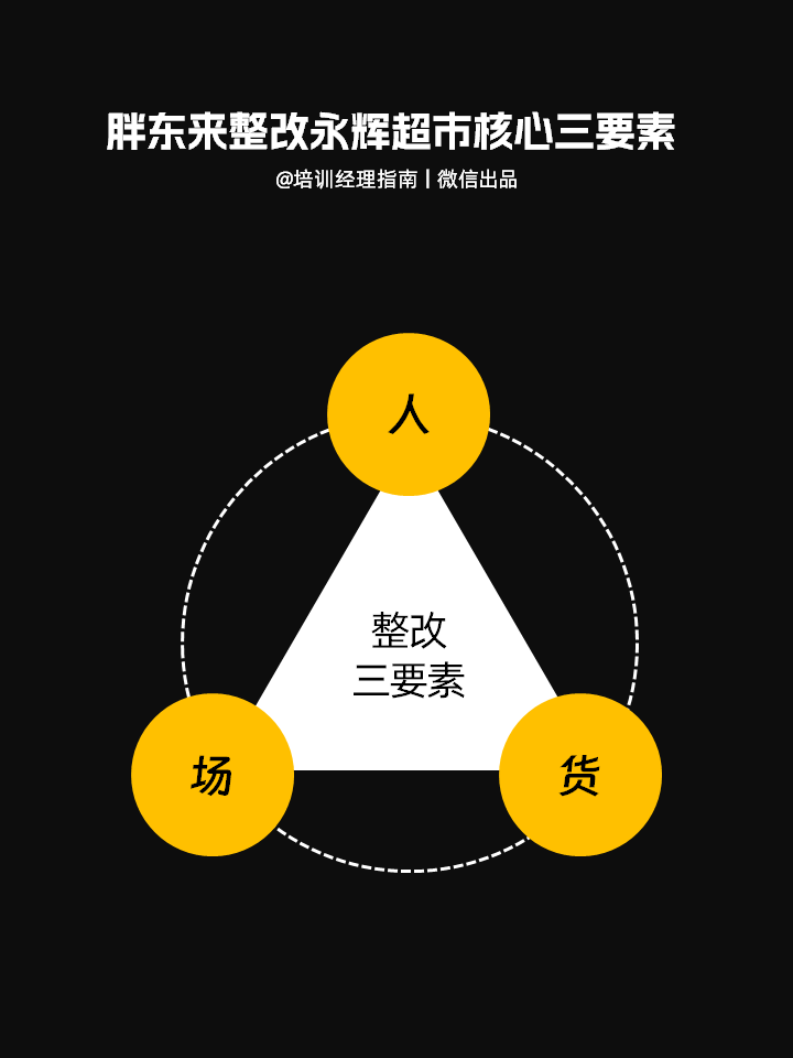 胖东来整改三要素