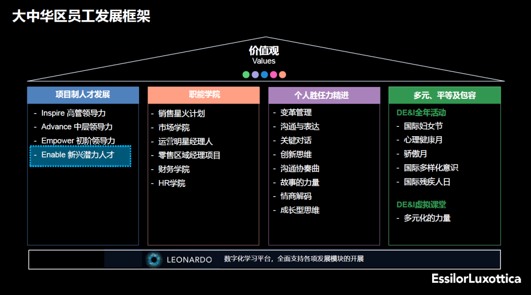 大中华区员工发展框架 