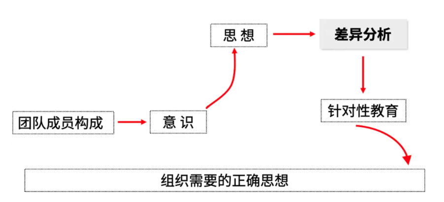 思想教育逻辑