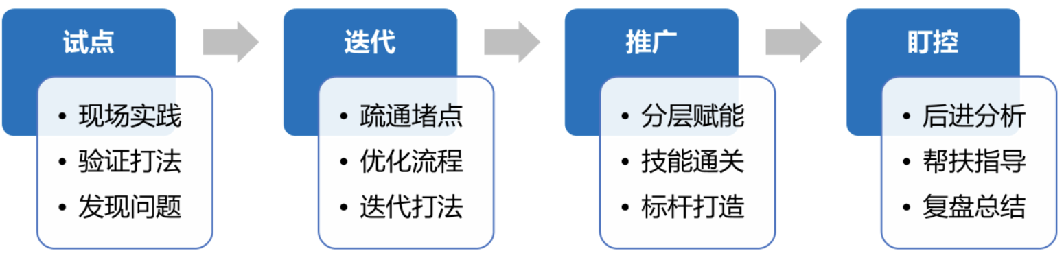 以实践检验员工学习成效