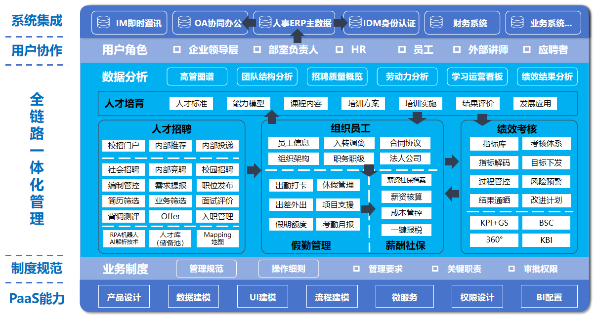 全链路一体化管理