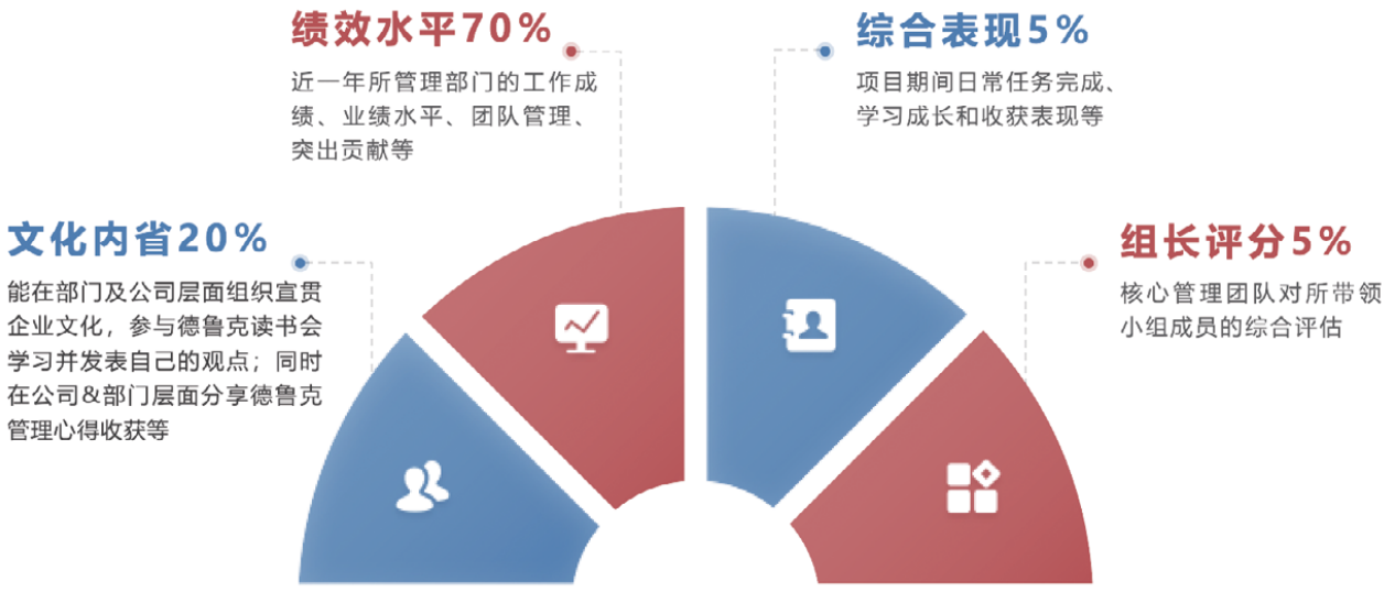 “星辰计划”项目考核维度与占比