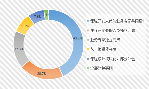 如图安迪曼培训行研研究报告的调研结果显示