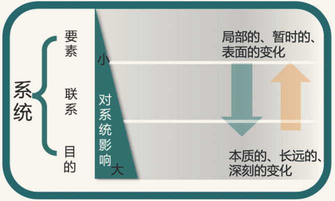  系统三大组成部分对系统的影响