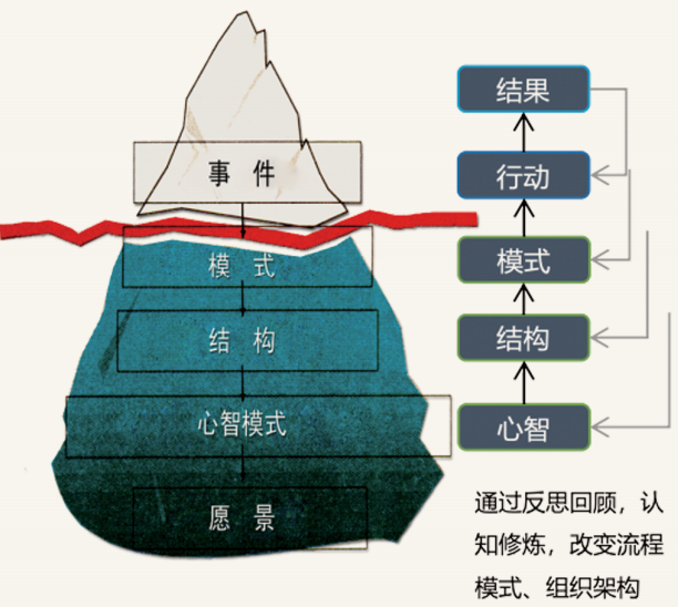 冰山模型