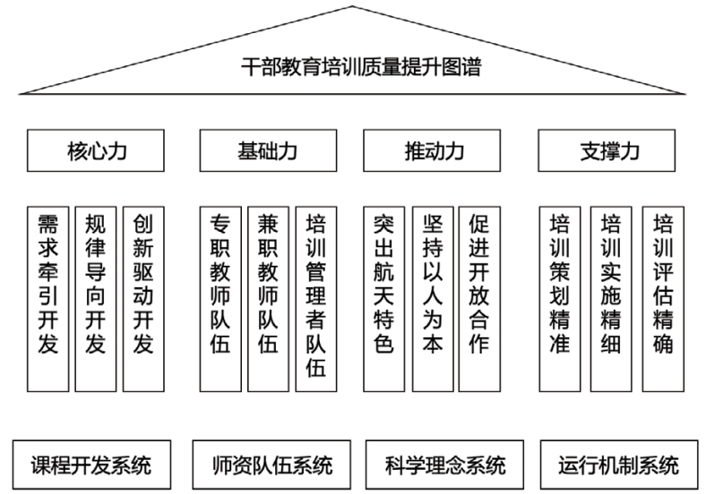 干部教育培训质量提升的结构图