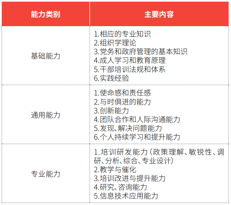 干部教育培训中的教师胜任力框架体系