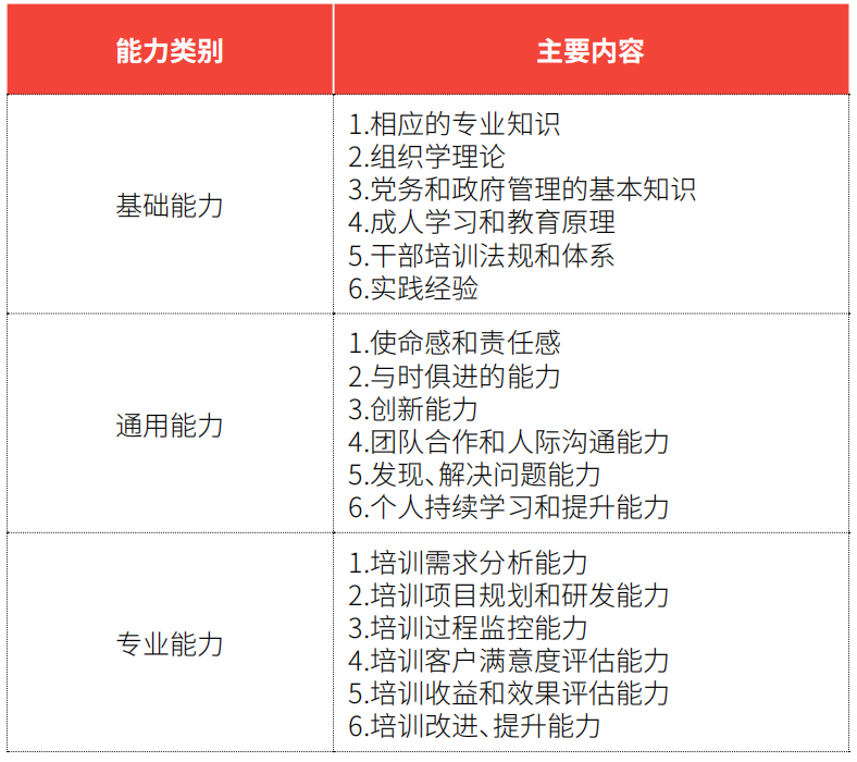 干部教育培训中的管理者胜任力框架体系