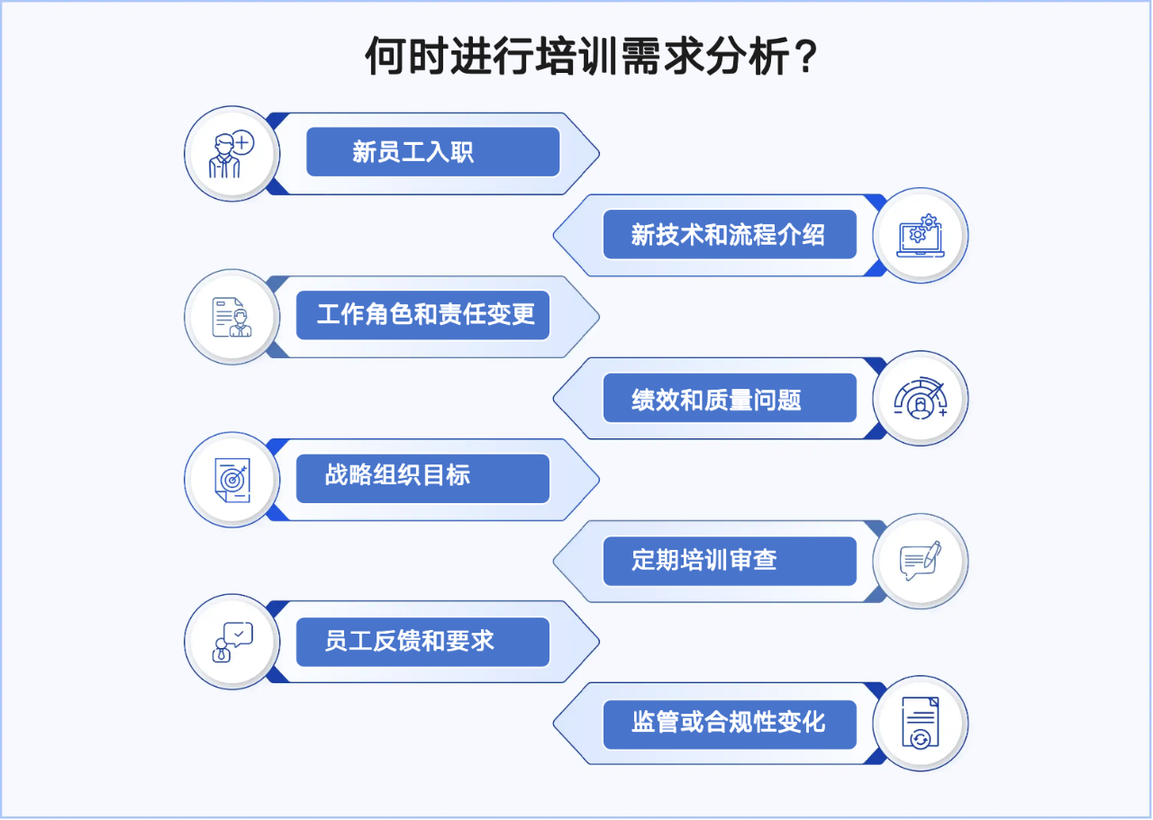 培训需求分析