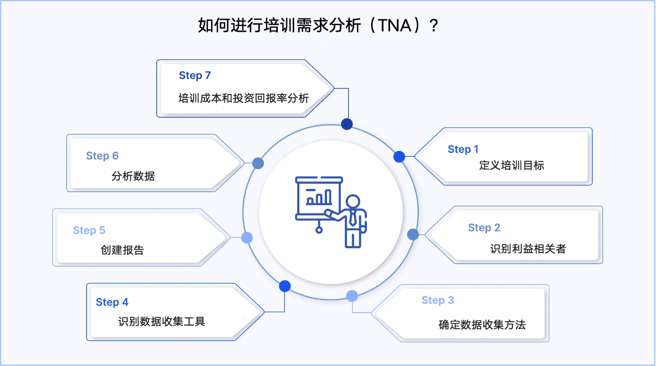 如何进行培训需求分析