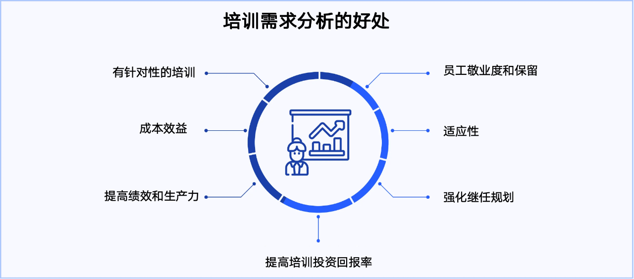 培训需求分析的好处