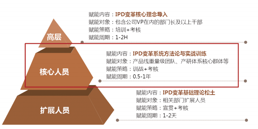 分层赋能不同群体