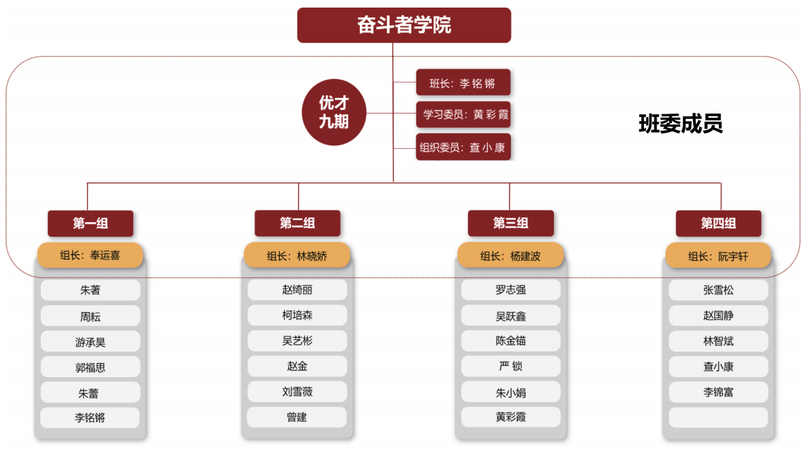 优才计划班级组织架构